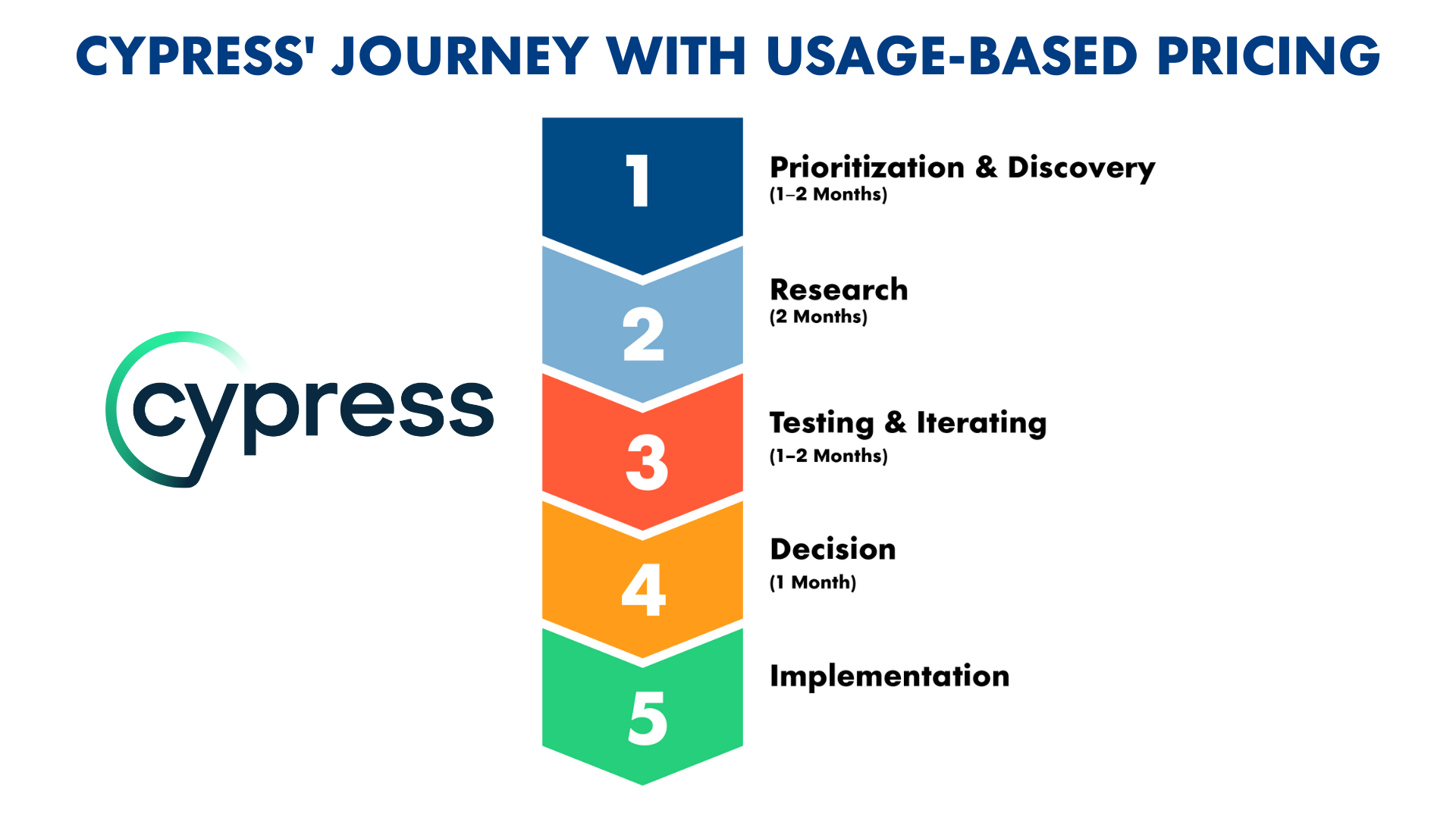 OpenView_Stories of Scaling with Usage-Based Pricing_Cypress UBP Journey