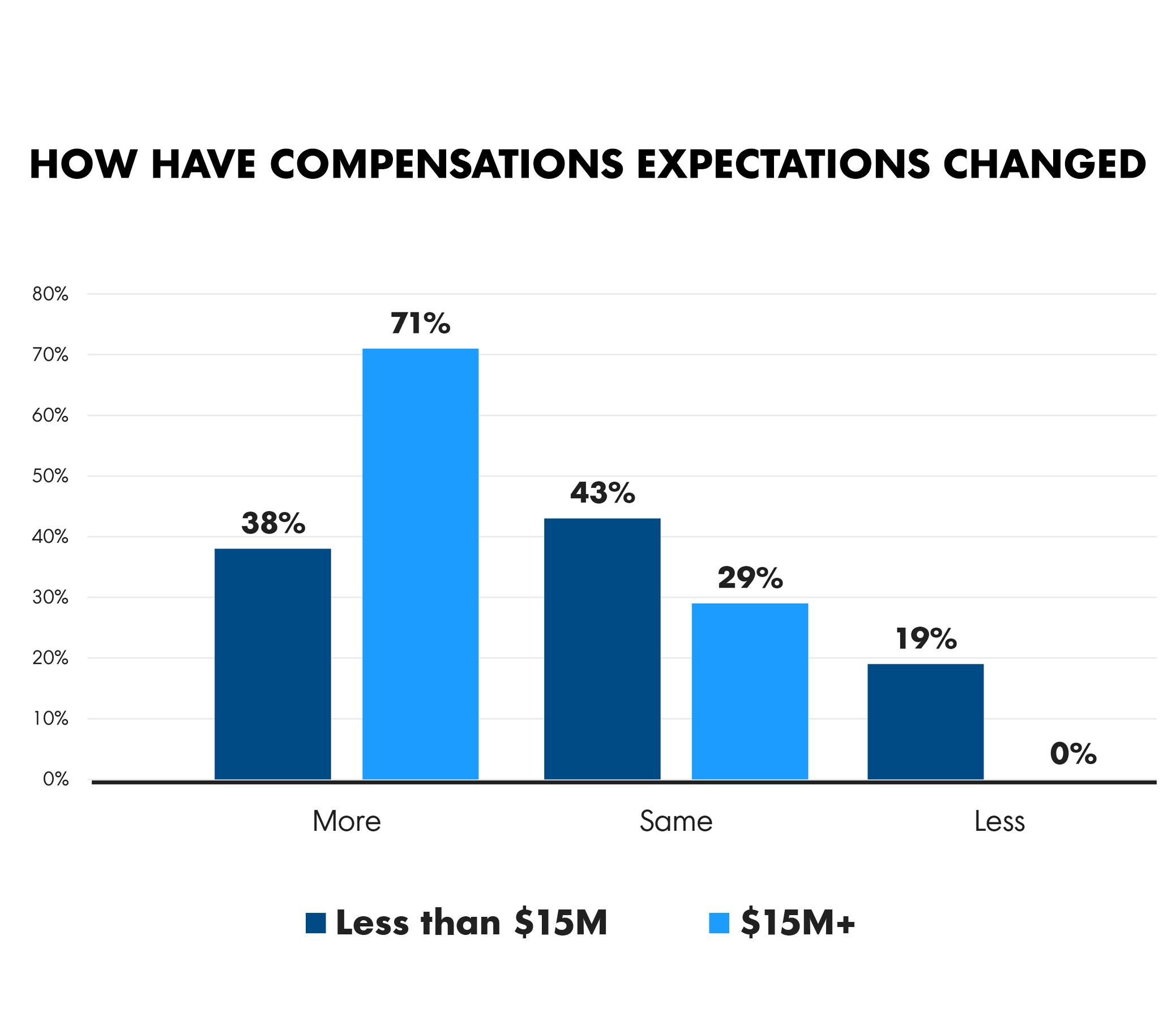 Compensation Expectations from OpenView State of SaaS 2023 Report