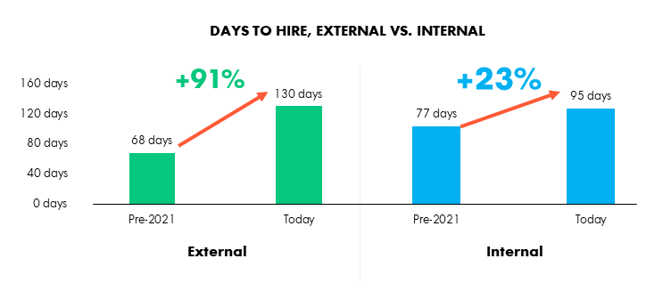 OpenView 2022 State of SaaS Talent Report_Days to Hire Chart