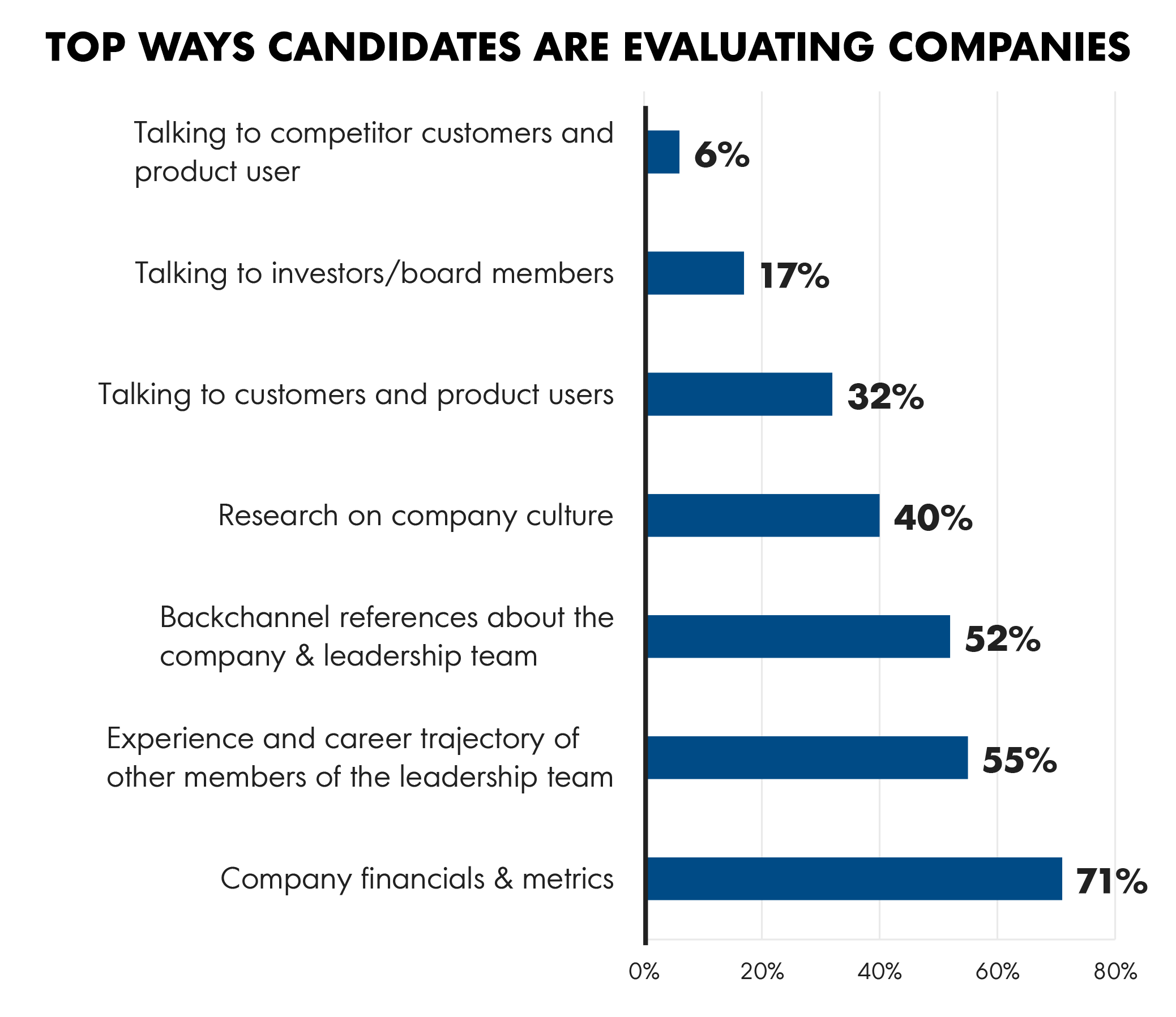 How Candidates Evaluate Companies from OpenView State of SaaS 2023 Report