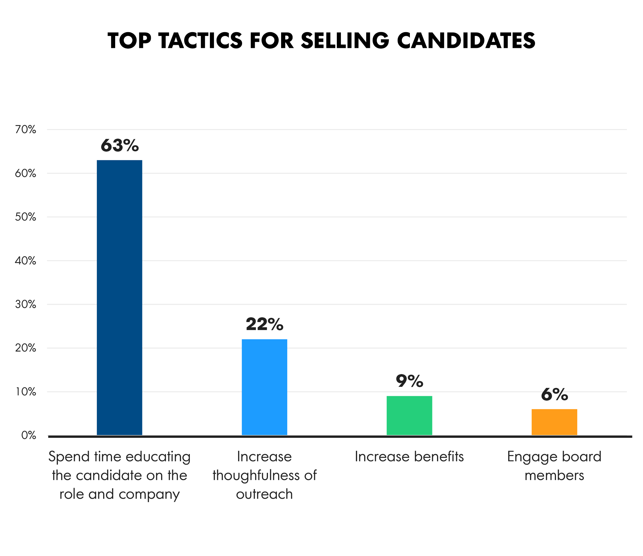 Top Tactics for Selling Candidates from OpenView State of SaaS 2023 Report