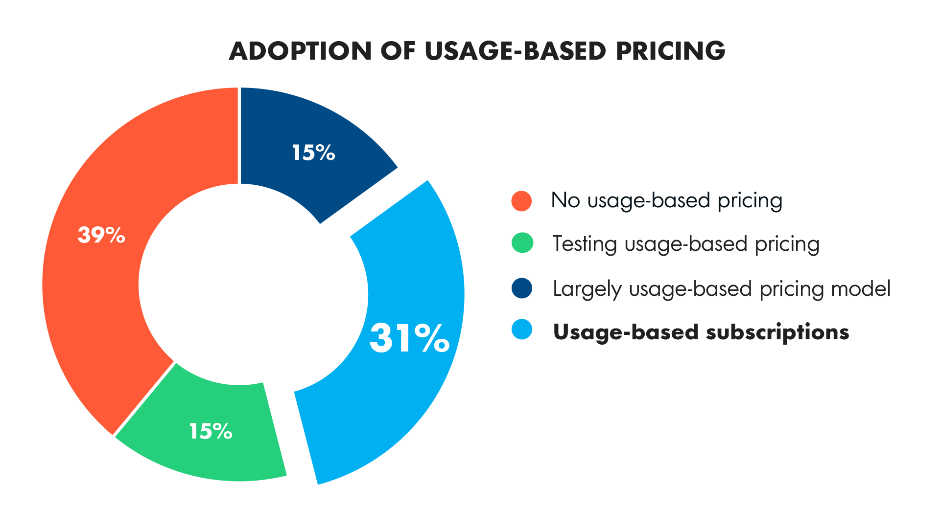 Adoption of Usage-based pricing model